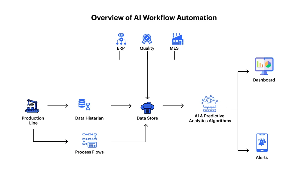 Data Processing Automation - Automated data entry, reports, and system sync